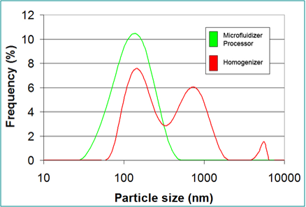 fabrication liposomes