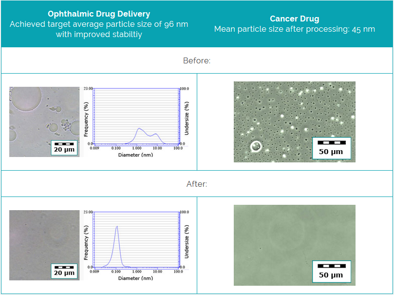 nanomemulsions pharmaceutiques