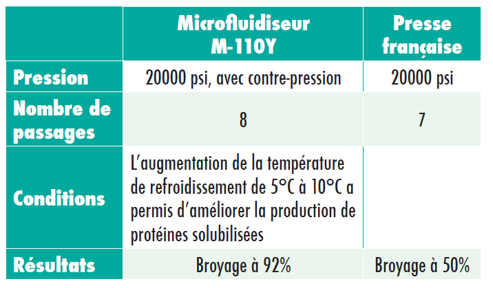 homogénéisateur Microfluidics