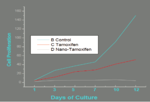 avantages nano-emulsion